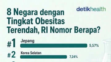 Asia Pimpin Tren Negara Paling Ramping, Bagaimana Posisi Indonesia?