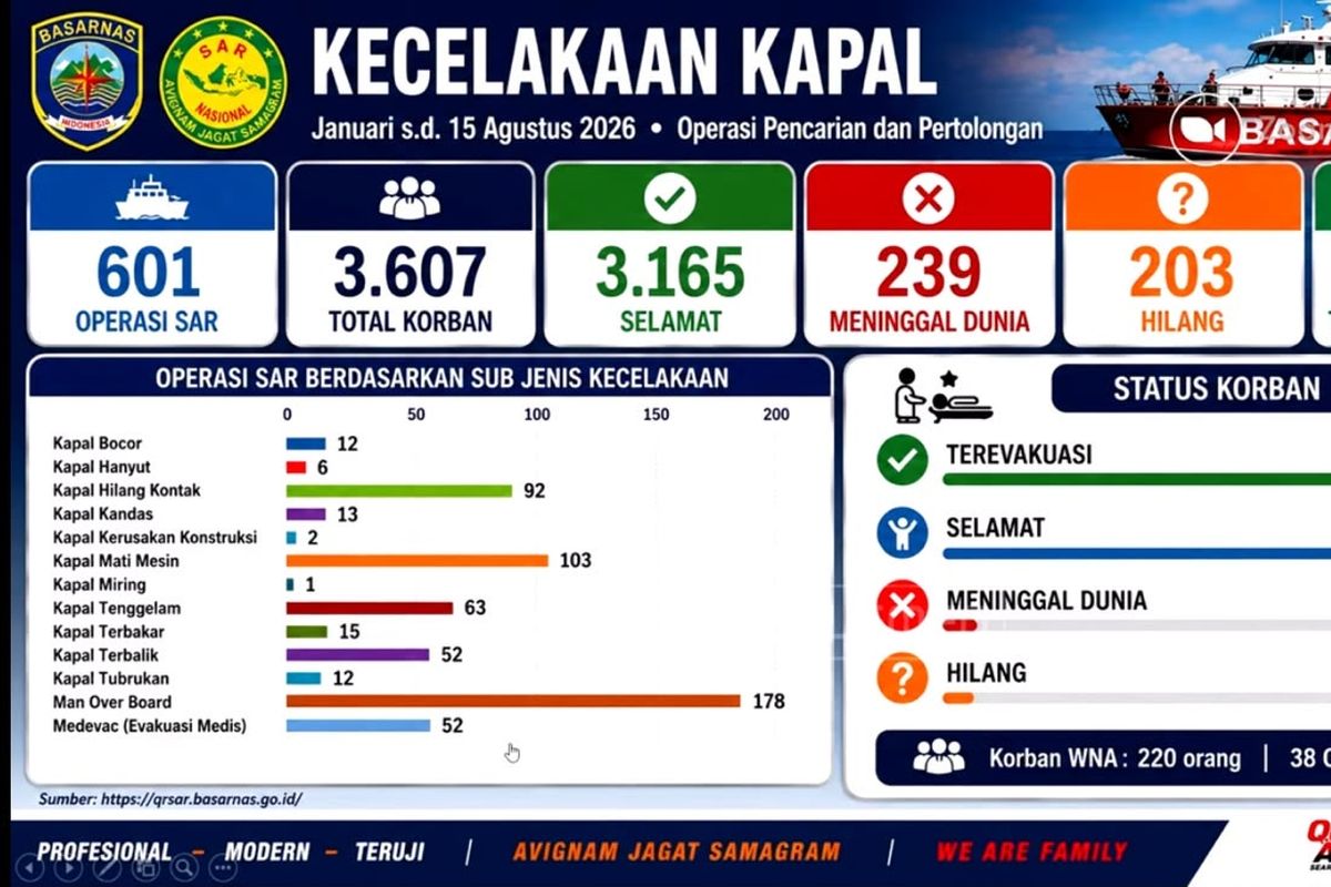 Basarnas Catat Ratusan Insiden Laut, Kesiapsiagaan SAR Diuji Sepanjang Awal 2026